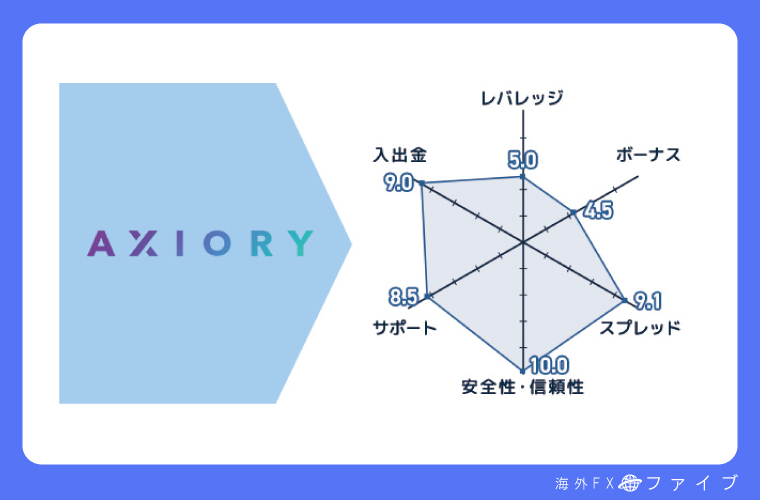 AXIORY評価チャート