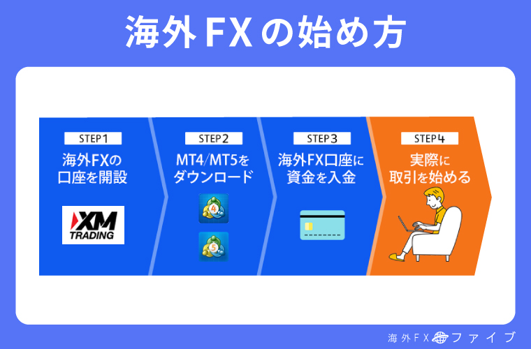 海外FX取引の始め方