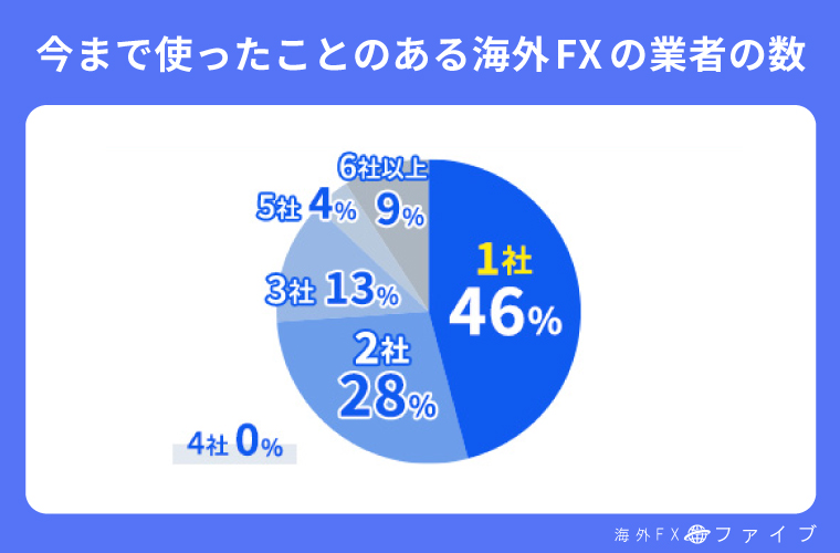 海外FX業者は2つ以上を利用している人