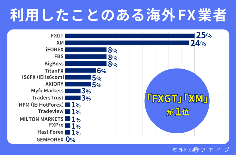 海外FX業者は2つ以上を利用している人