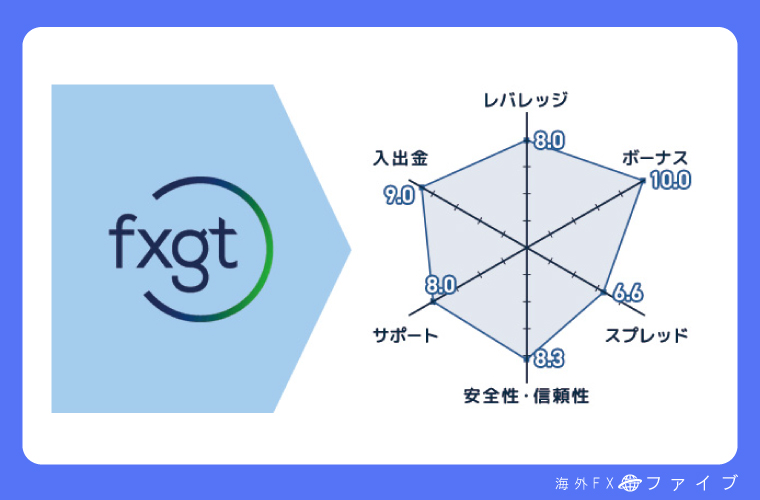 FXGT評価チャート