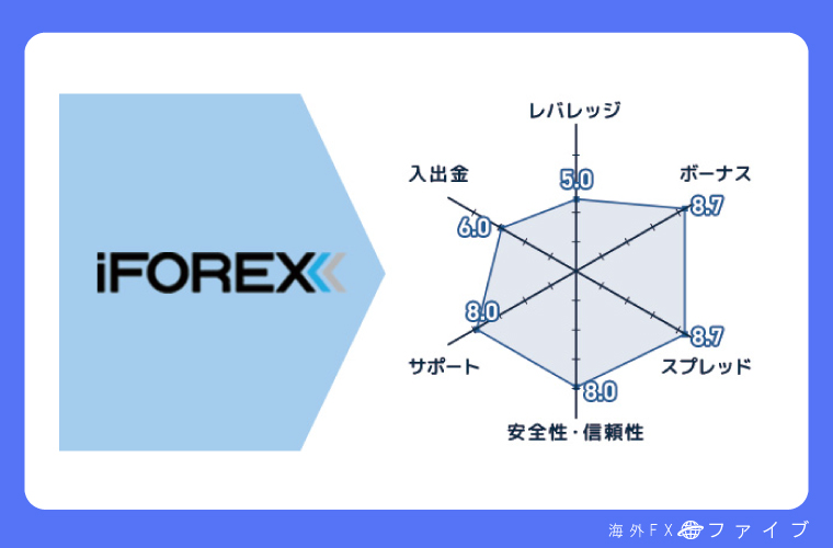 iFOREX評価チャート