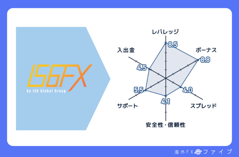 IS6FX評価チャート