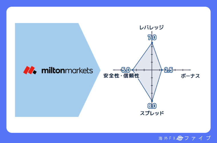 MiltonMarket評価チャート