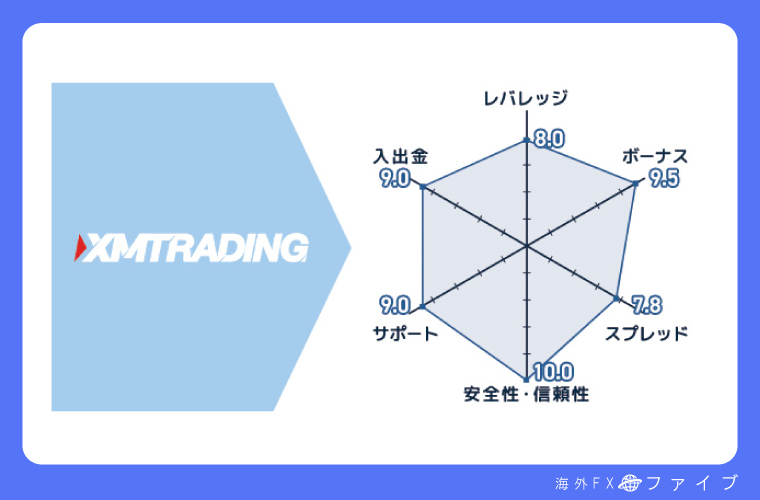 XM Trading評価チャート