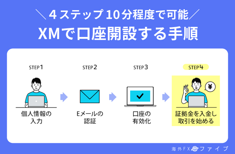 XMの口座開設手順