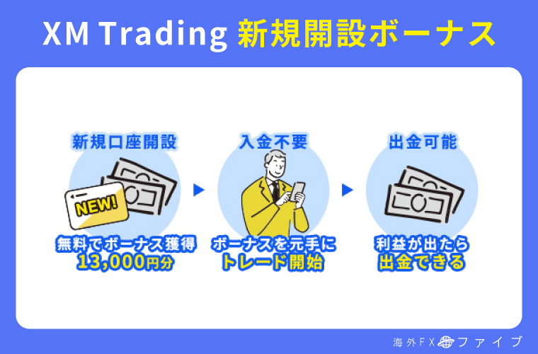 XMの新規口座開設ボーナス