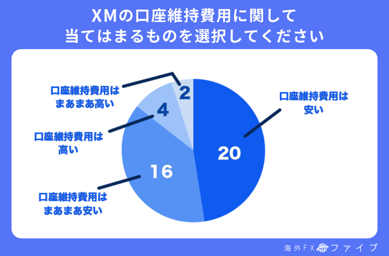 XMの口座維持費用に関するアンケート結果