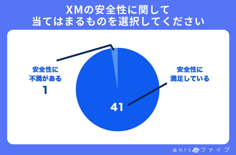 XMの安全性に関するアンケート結果