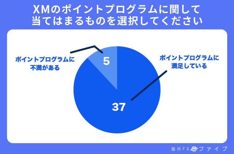 XMのポイントプラグラムに関するアンケート結果