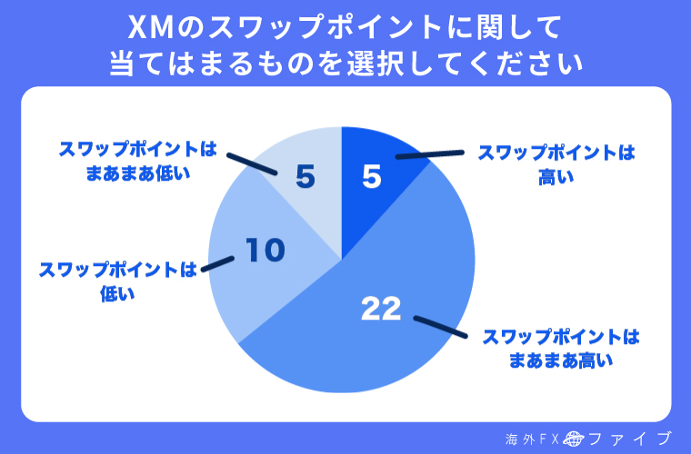 XMのスワップポイントに関するアンケート結果