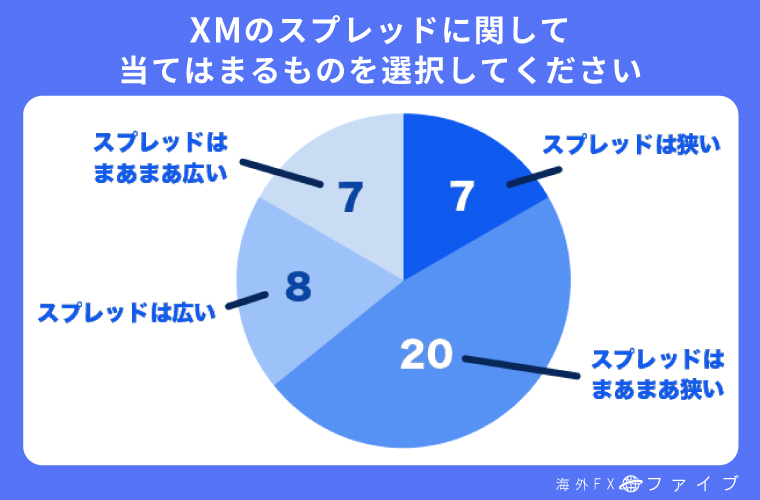 XMのスプレッドに関するアンケート結果