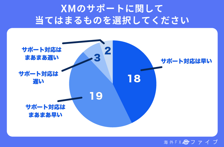 XMのサポートに関するアンケート結果