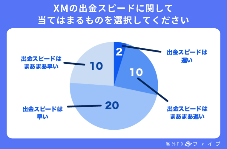 XMの出金スピードに関するアンケート結果