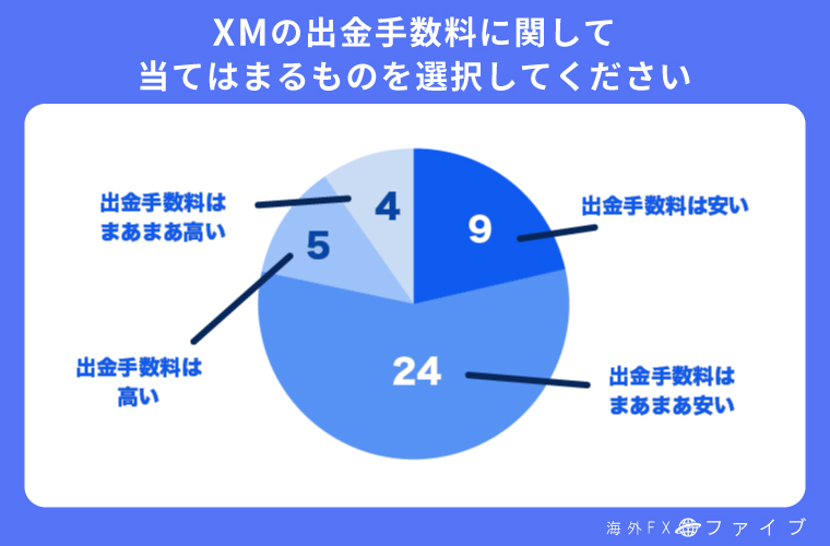 XMの出金手数料に関するアンケート結果