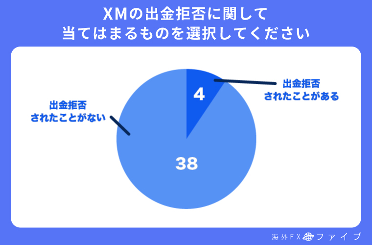 XMの出金拒否に関するアンケート結果