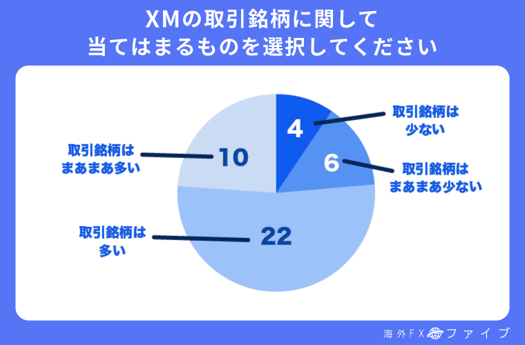 XMの取引銘柄に関するアンケート結果