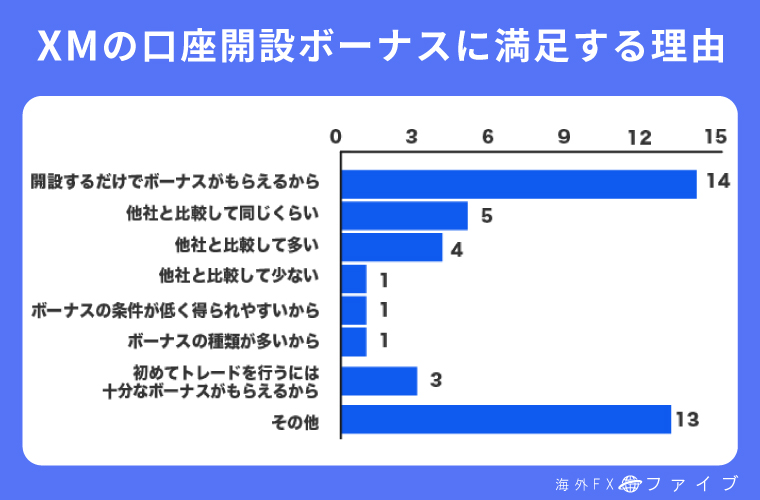 XMの口座開設ボーナスに満足する理由