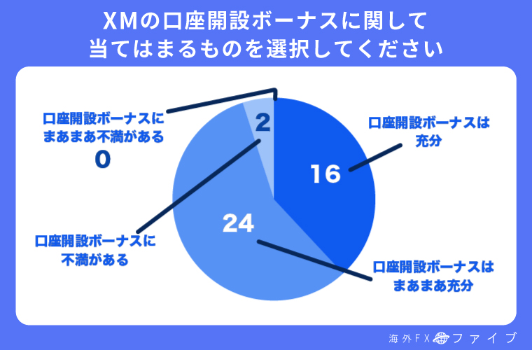XMの口座開設ボーナスに関するアンケート結果