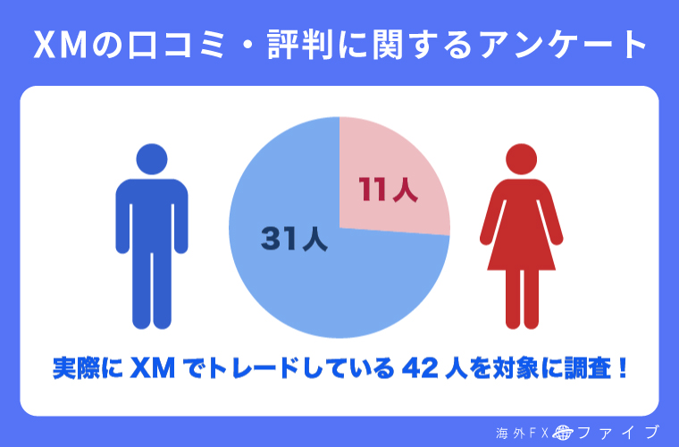 XM(XMTrading)の口コミ・評判に関するアンケート調査